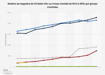 nombre de magasin dior dans le monde|Dior website france.